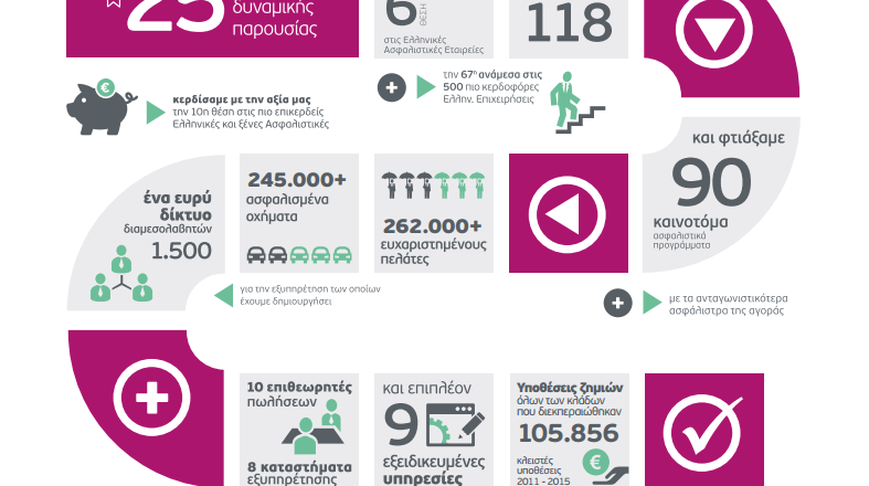 INTERLIFE: Απολογισμός εταιρικής υπευθυνότητας 2014-2015
