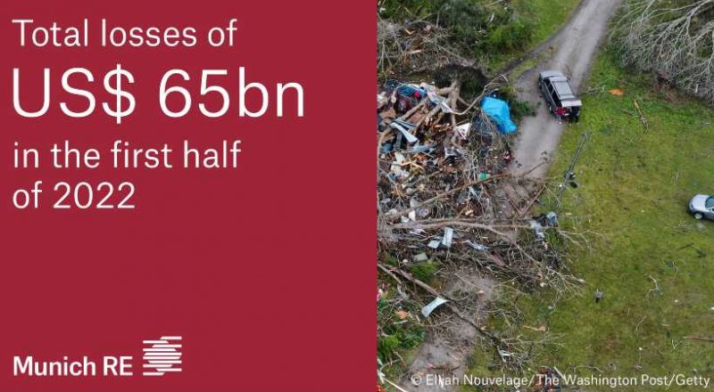 Munich Re: Ζημιές 65 δισ. δολαρία από φυσικές καταστροφές στο 6μηνο 2022
